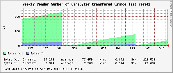 Weekly  Number of Gigabytes transfered (since last interface reset)