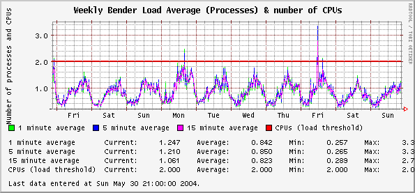 Weekly  Load Average (Processes) & number of CPUs
