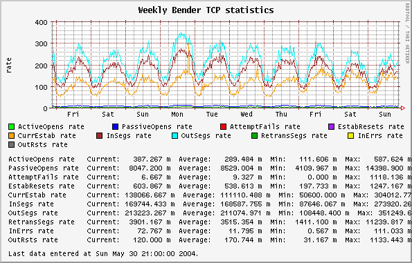 Weekly  TCP statistics