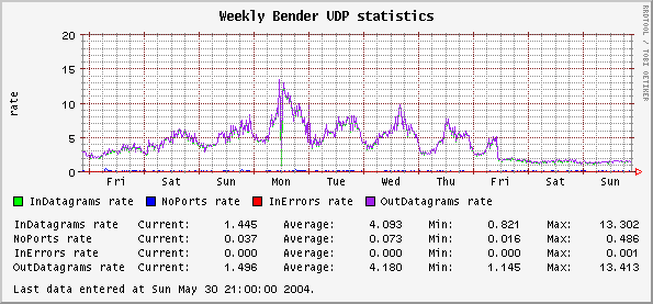 Weekly  UDP statistics