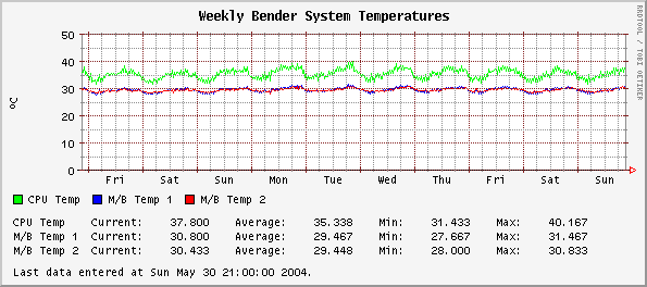 Weekly  System Temperatures