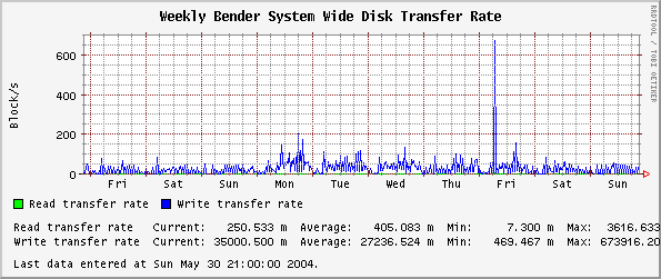 Weekly  System Wide Disk Transfer Rate