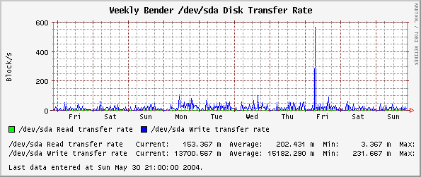 Weekly  /dev/sda Disk Transfer Rate