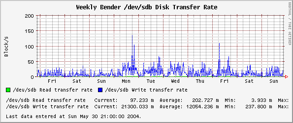 Weekly  /dev/sdb Disk Transfer Rate
