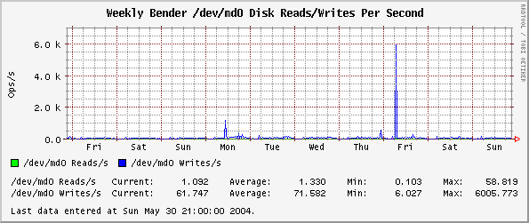 Weekly  /dev/md0 Disk Reads/Writes Per Second