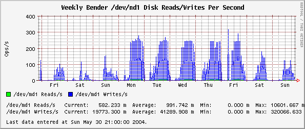 Weekly  /dev/md1 Disk Reads/Writes Per Second