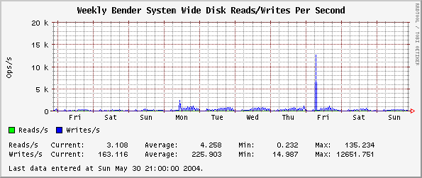 Weekly  System Wide Disk Reads/Writes Per Second