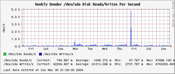Weekly  /dev/sda Disk Reads/Writes Per Second