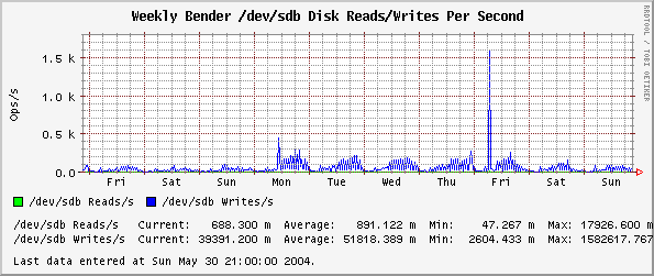 Weekly  /dev/sdb Disk Reads/Writes Per Second