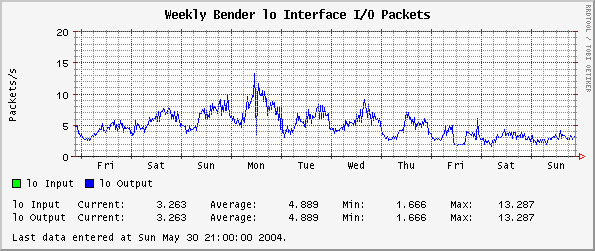 Weekly  lo Interface I/O Packets