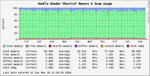 Weekly  Physical Memory & Swap usage