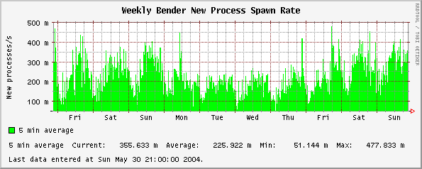 Weekly  New Process Spawn Rate