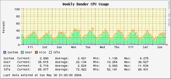 Weekly  CPU Usage