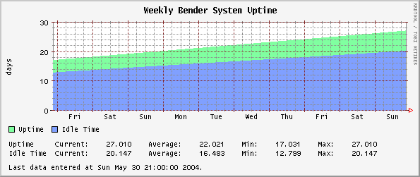 Weekly  System Uptime