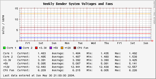 Weekly  System Voltages and Fans